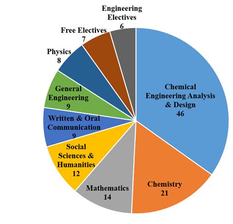 ccny chemical engineering curriculum|Understand CUNY Major Requirements: Major in Chemical .